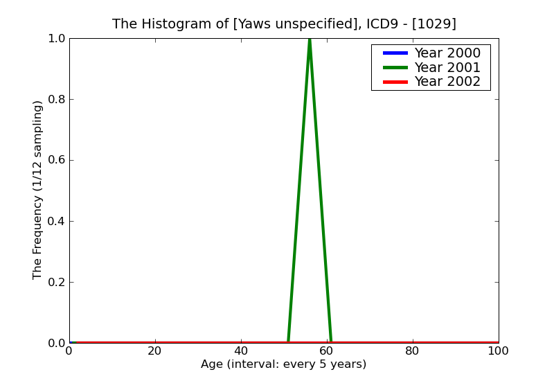 ICD9 Histogram Yaws unspecified
