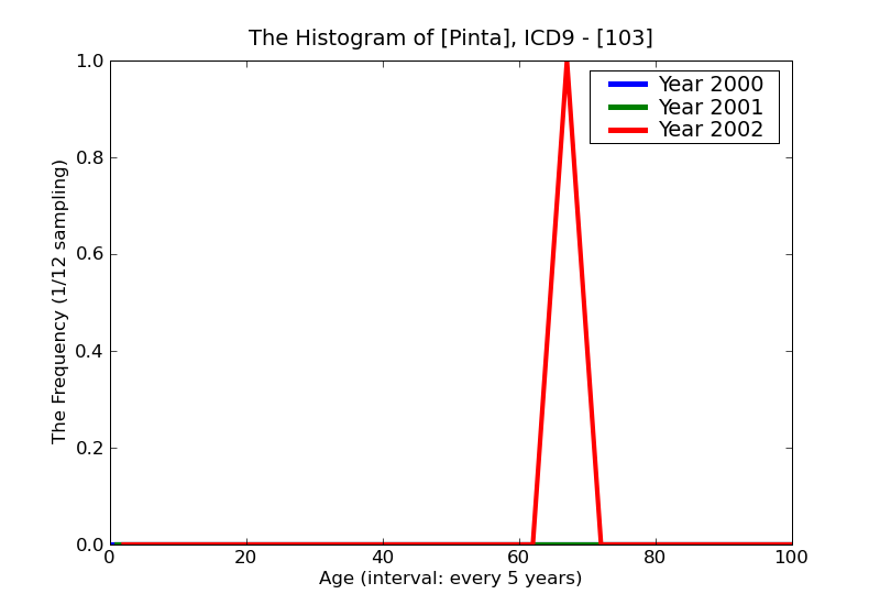 ICD9 Histogram Pinta