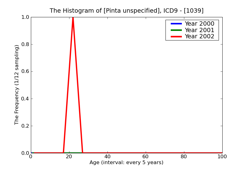 ICD9 Histogram Pinta unspecified