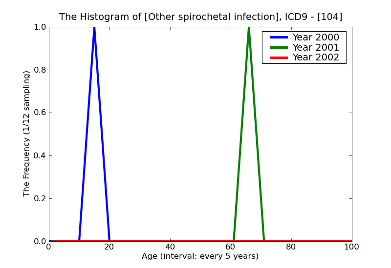 ICD9 Histogram Other spirochetal infection