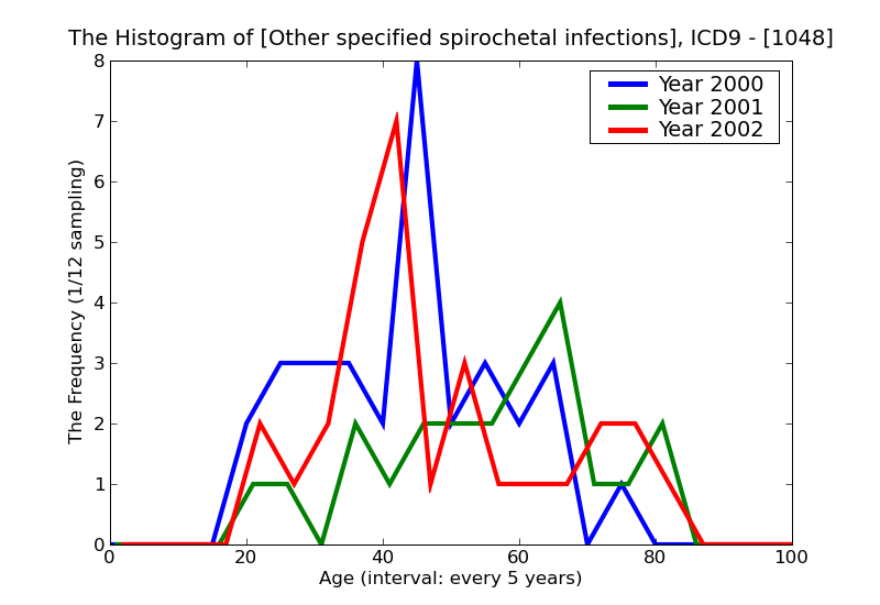 ICD9 Histogram Other specified spirochetal infections