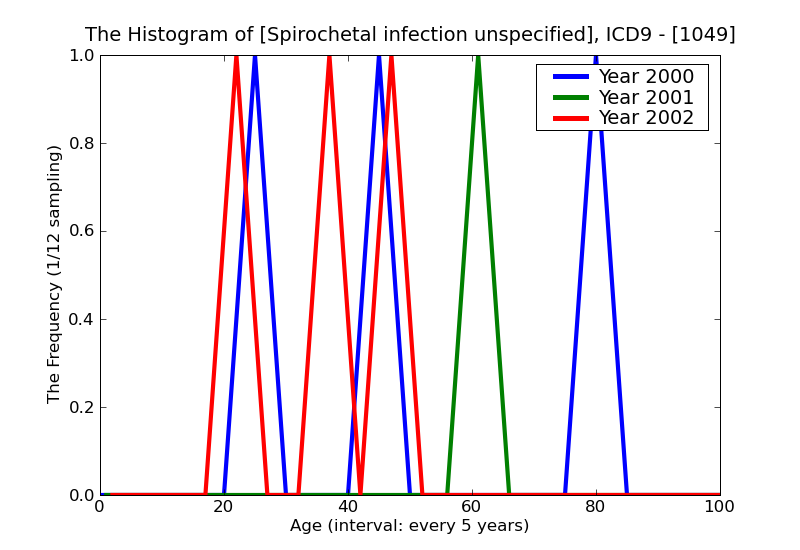 ICD9 Histogram Spirochetal infection unspecified