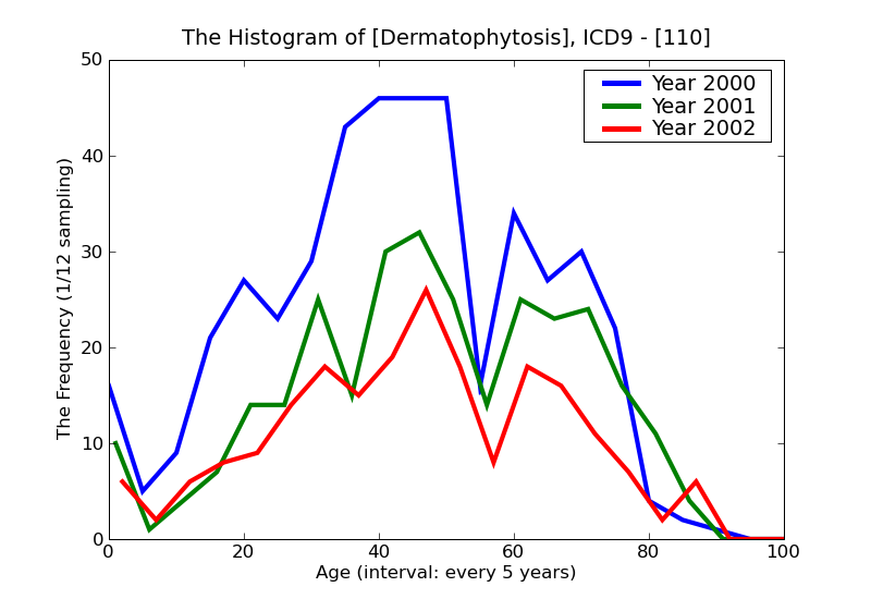 ICD9 Histogram Dermatophytosis