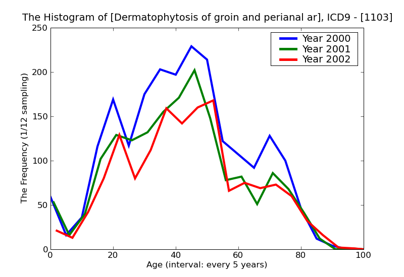 ICD9 Histogram Dermatophytosis of groin and perianal area