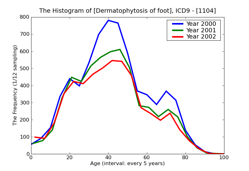 ICD9 Histogram Dermatophytosis of foot