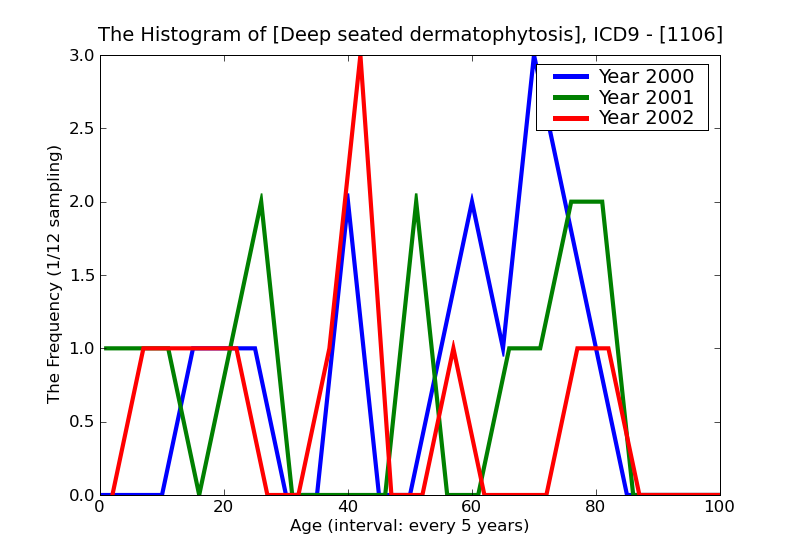 ICD9 Histogram Deep seated dermatophytosis