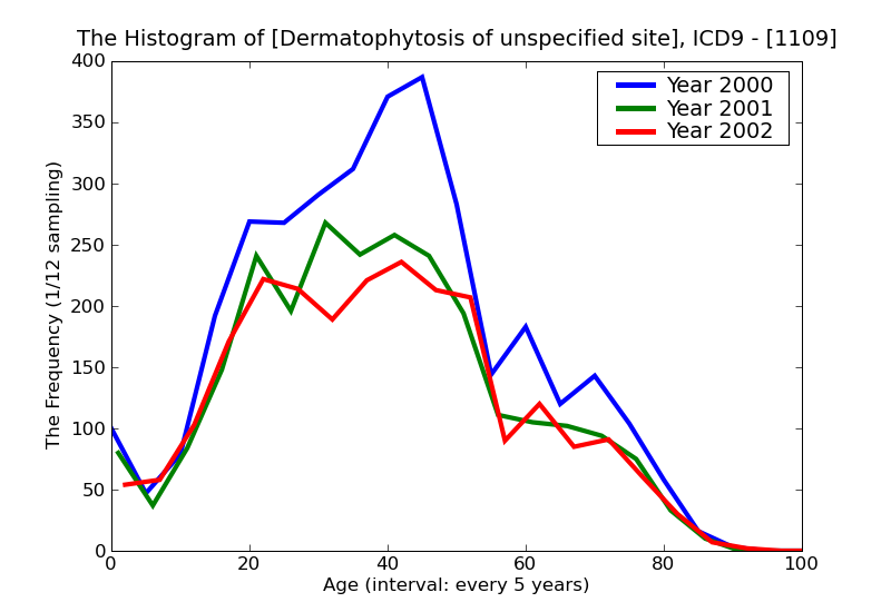 ICD9 Histogram Dermatophytosis of unspecified site