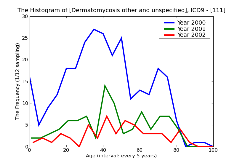 ICD9 Histogram Dermatomycosis other and unspecified