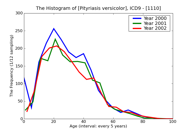 ICD9 Histogram Pityriasis versicolor