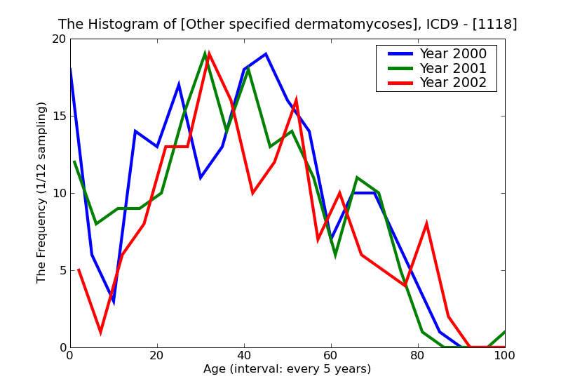 ICD9 Histogram Other specified dermatomycoses
