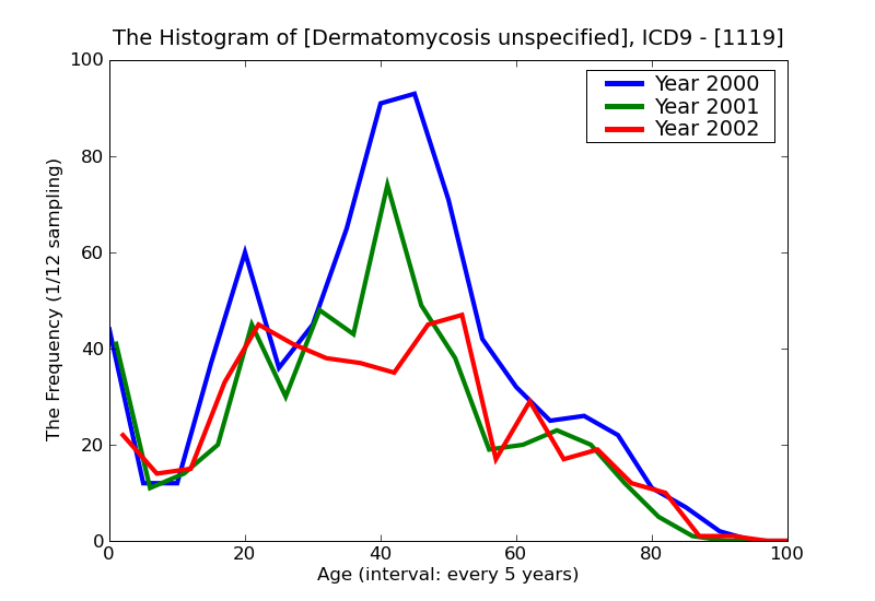 ICD9 Histogram Dermatomycosis unspecified