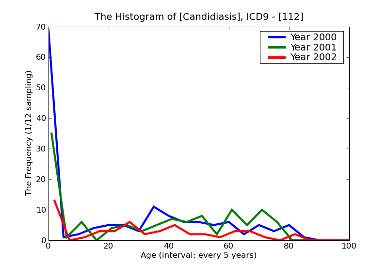 ICD9 Histogram Candidiasis