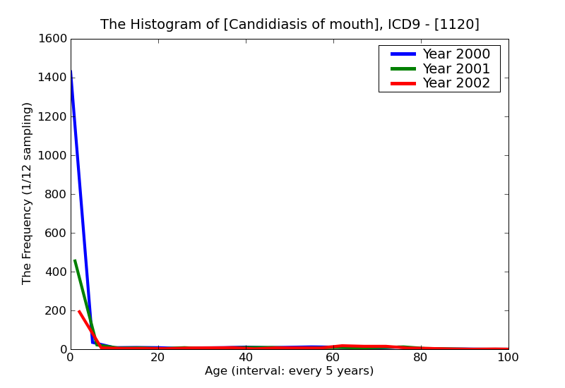 ICD9 Histogram Candidiasis of mouth