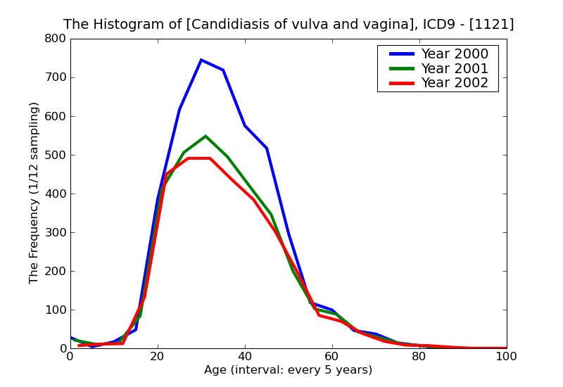 ICD9 Histogram Candidiasis of vulva and vagina