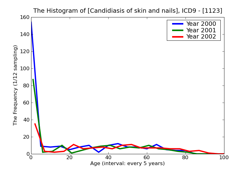 ICD9 Histogram Candidiasis of skin and nails