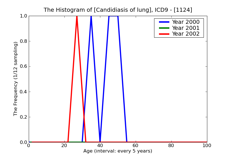 ICD9 Histogram Candidiasis of lung