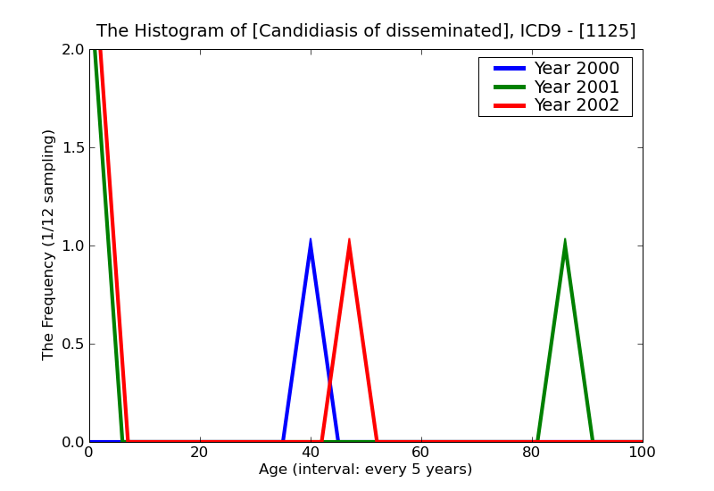 ICD9 Histogram Candidiasis of disseminated