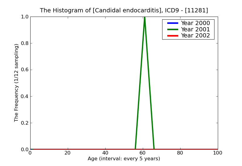 ICD9 Histogram Candidal endocarditis