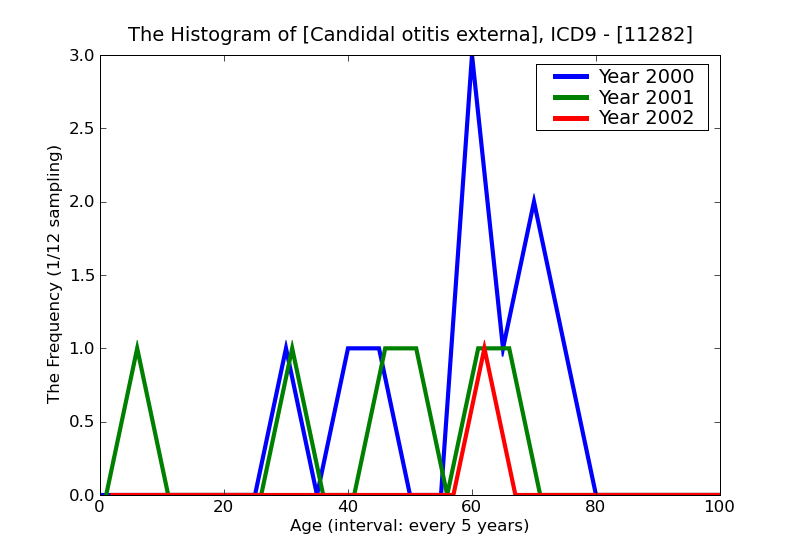 ICD9 Histogram Candidal otitis externa