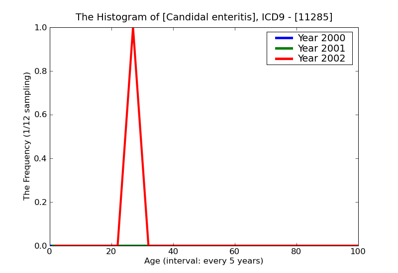 ICD9 Histogram Candidal enteritis