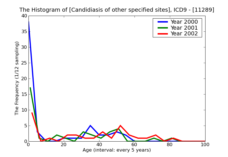 ICD9 Histogram Candidiasis of other specified sites