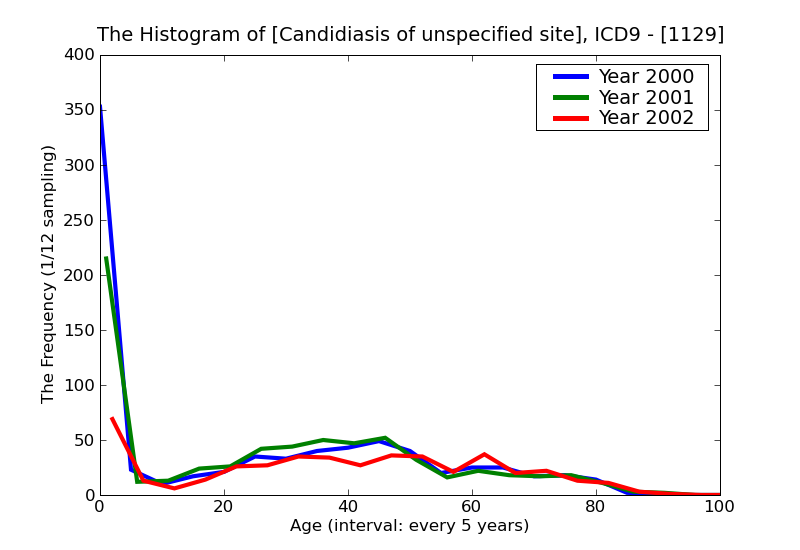 ICD9 Histogram Candidiasis of unspecified site