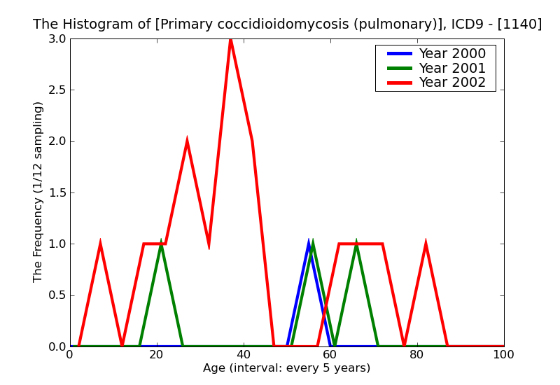 ICD9 Histogram Primary coccidioidomycosis (pulmonary)