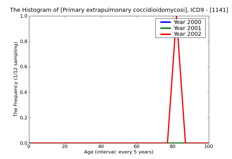 ICD9 Histogram Primary extrapulmonary coccidioidomycosis