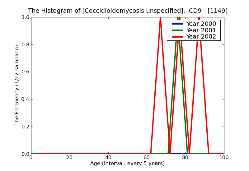 ICD9 Histogram Coccidioidomycosis unspecified