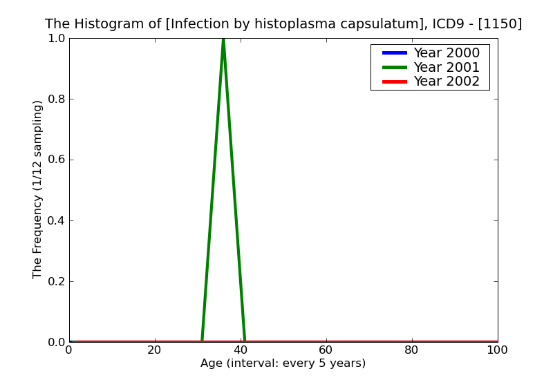 ICD9 Histogram Infection by histoplasma capsulatum