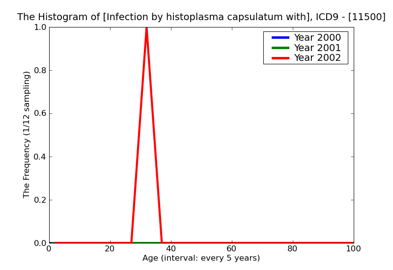 ICD9 Histogram Infection by histoplasma capsulatum without mention of manifestation