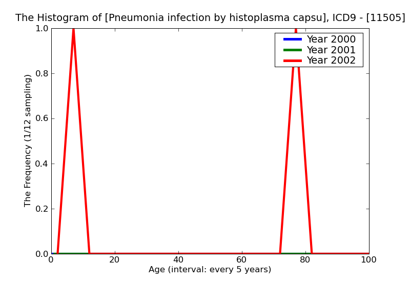 ICD9 Histogram Pneumonia infection by histoplasma capsulatum