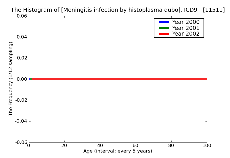 ICD9 Histogram Meningitis infection by histoplasma duboisii