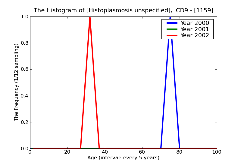 ICD9 Histogram Histoplasmosis unspecified