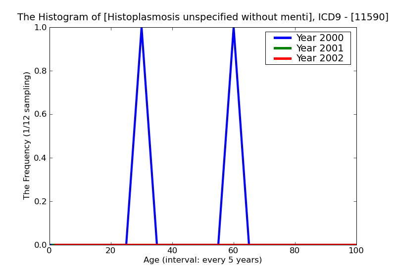 ICD9 Histogram Histoplasmosis unspecified without mention of manifestation