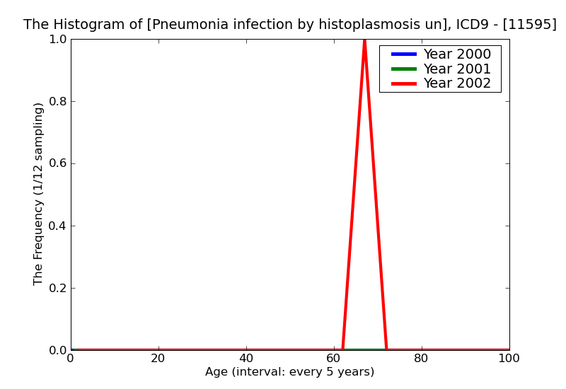 ICD9 Histogram Pneumonia infection by histoplasmosis unspecified