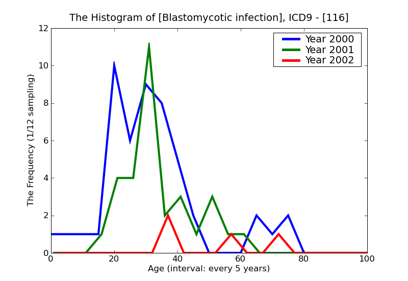 ICD9 Histogram Blastomycotic infection
