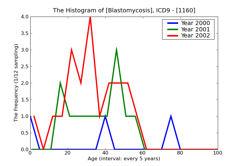 ICD9 Histogram Blastomycosis