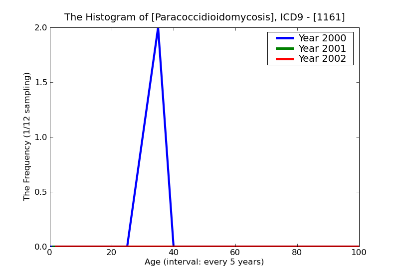 ICD9 Histogram Paracoccidioidomycosis