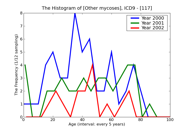 ICD9 Histogram Other mycoses