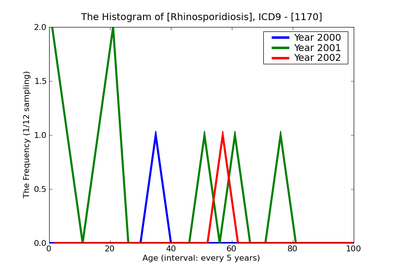 ICD9 Histogram Rhinosporidiosis