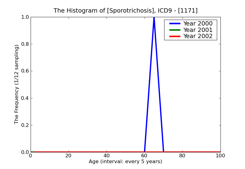 ICD9 Histogram Sporotrichosis