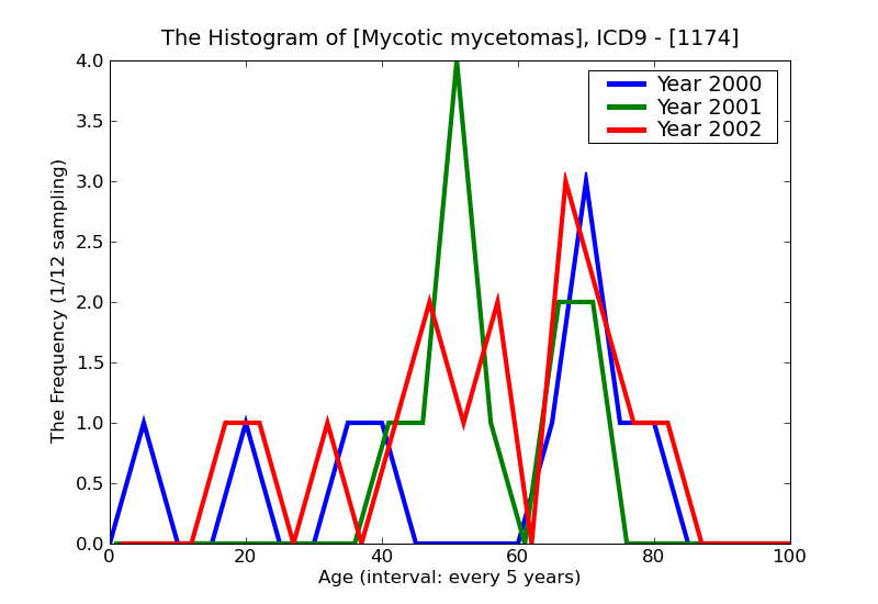 ICD9 Histogram Mycotic mycetomas