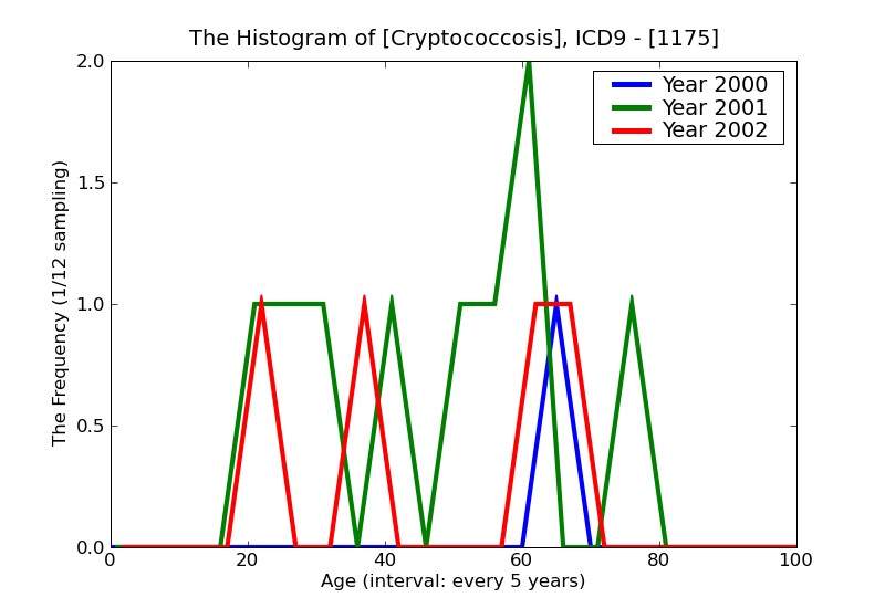 ICD9 Histogram Cryptococcosis