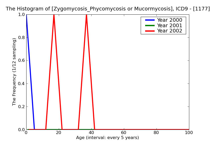 ICD9 Histogram Zygomycosis_Phycomycosis or Mucormycosis_