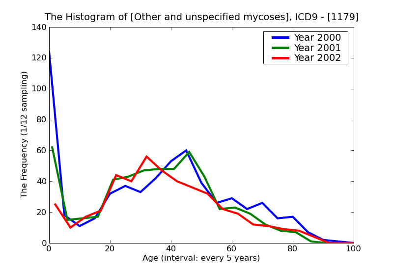 ICD9 Histogram Other and unspecified mycoses