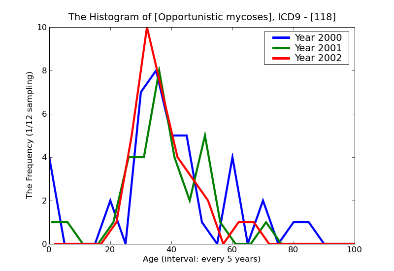 ICD9 Histogram Opportunistic mycoses