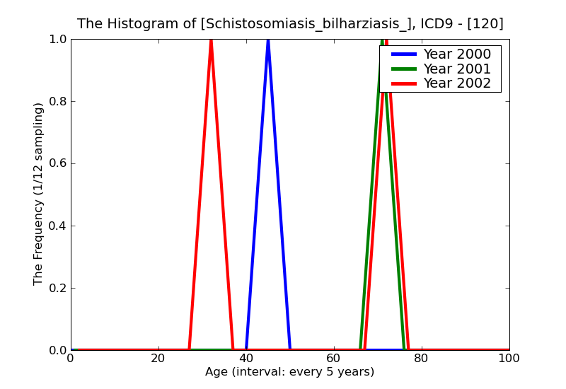 ICD9 Histogram Schistosomiasis_bilharziasis_