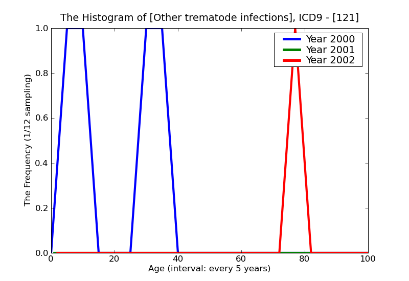 ICD9 Histogram Other trematode infections