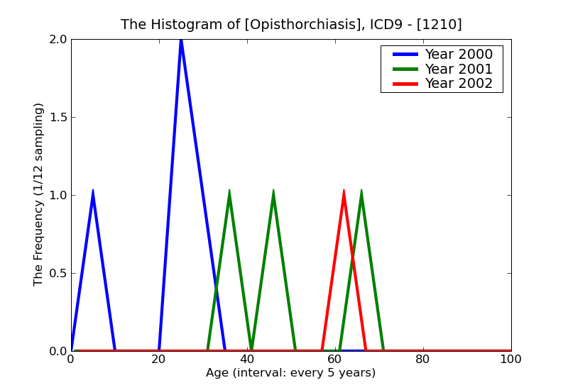 ICD9 Histogram Opisthorchiasis
